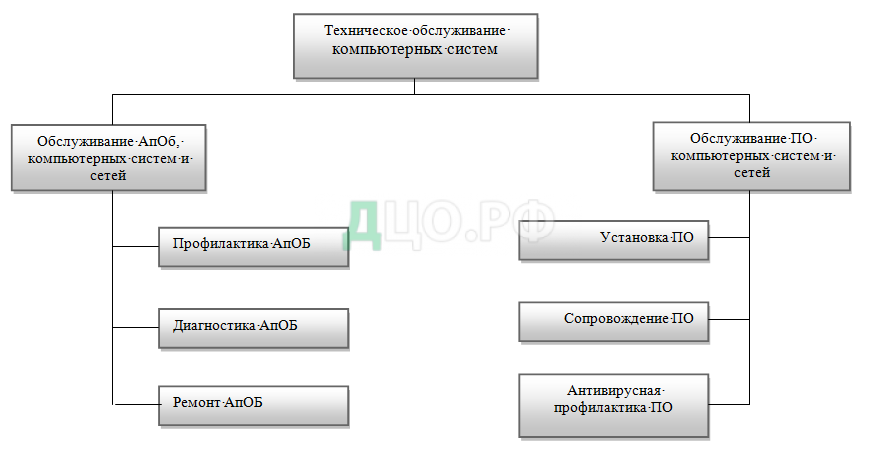 Курсовая работа по теме Проектирование локальной вычислительной сети образовательного учреждения